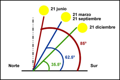Angle de la radiació solar segons l'època de l'any Angle de la radiació solar segons l'època de l'any