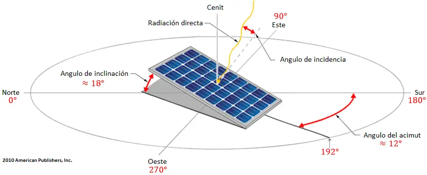 Ubicació, orientació i inclinació dels panells solars