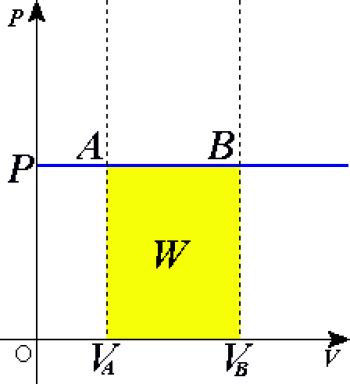 procés isobàric