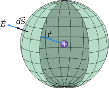 Llei de Gauss: Descripció del teorema de Gauss