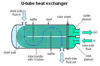 Què és un intercanviador de calor? Funcionament i tipus