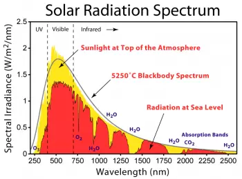 Variacions de la radiació solar