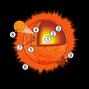 Estructura del Sol: capas del Sol