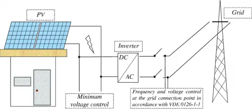 Esquema i components d'una instal·lació solar connectada a xarxa