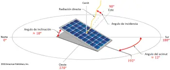 Ubicació, orientació i inclinació dels panells solars