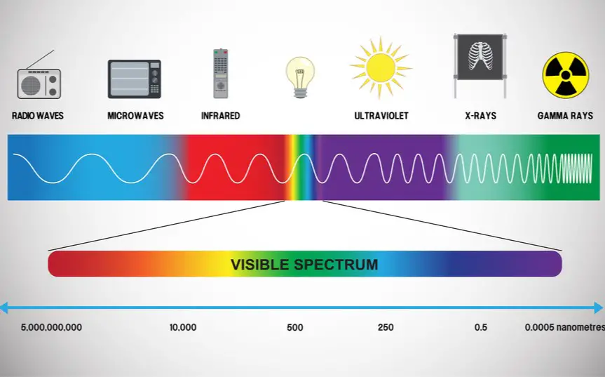 Infogràfic de l'espectre electromagnètic